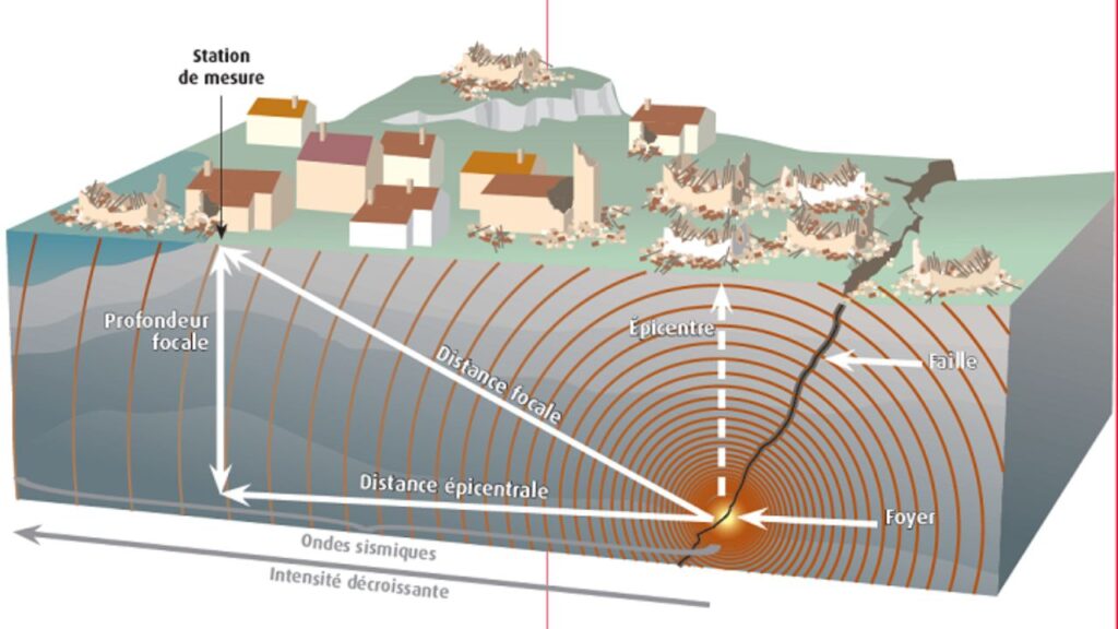 tremblement terre explication
